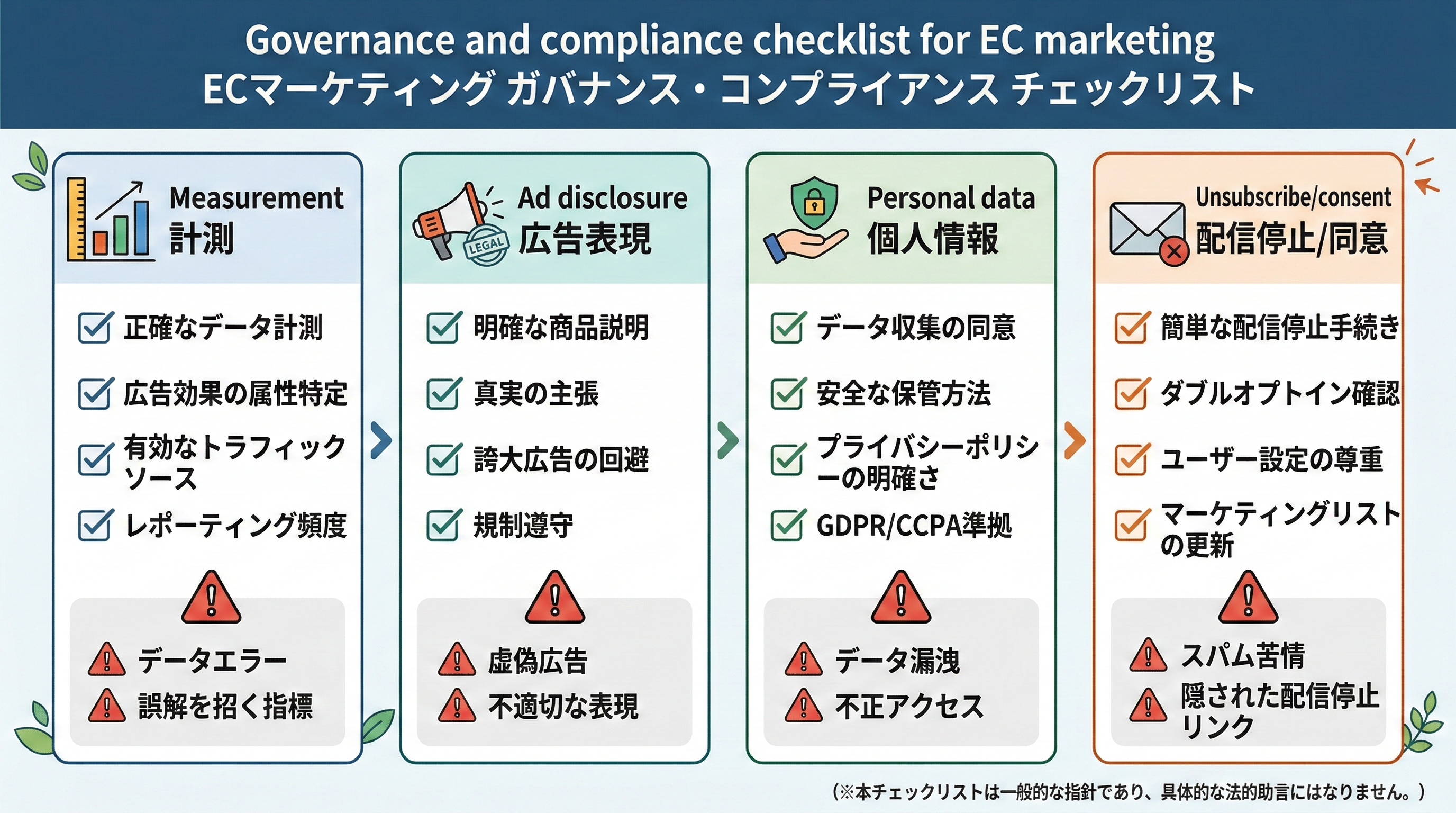 計測設定、広告表現、個人情報、配信停止導線に関するチェック項目をグルーピングしたリスク管理チェックリスト