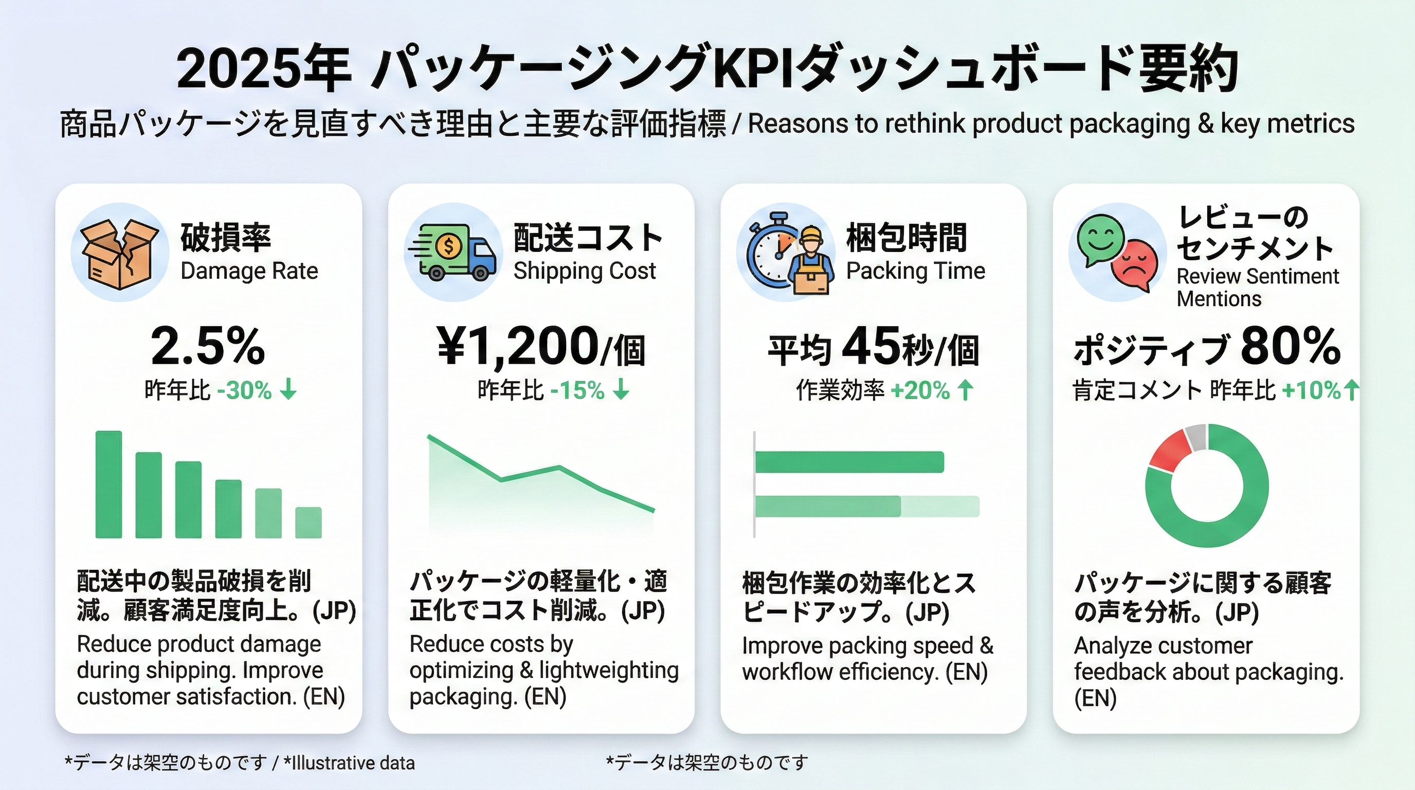 破損率・配送料・梱包時間・レビュー言及をタイル状に並べたKPIダッシュボード風の図