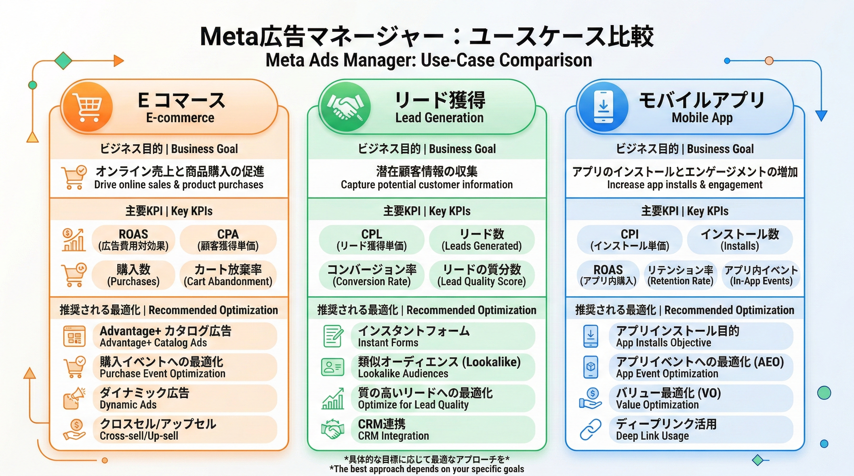 EC、リード獲得、アプリ集客の3つのユースケースごとに、KPIと推奨最適化イベント、代表的な施策を比較した三列のインフォグラフィック