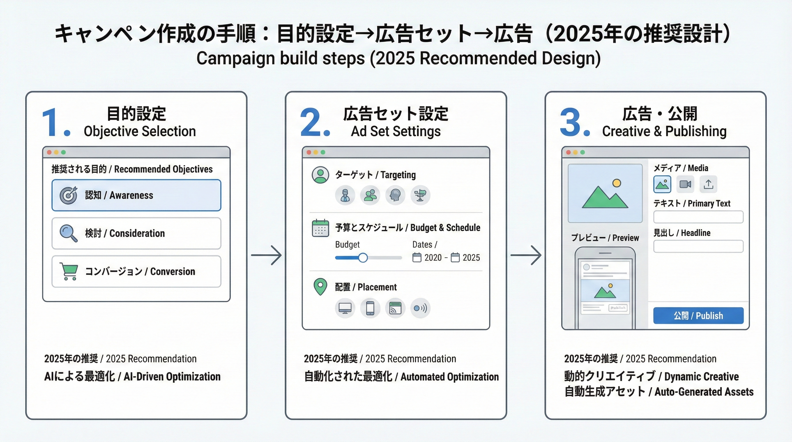 キャンペーン目的の選択、広告セットの設定、広告クリエイティブの作成、公開までのステップを番号付きで並べたフロー図