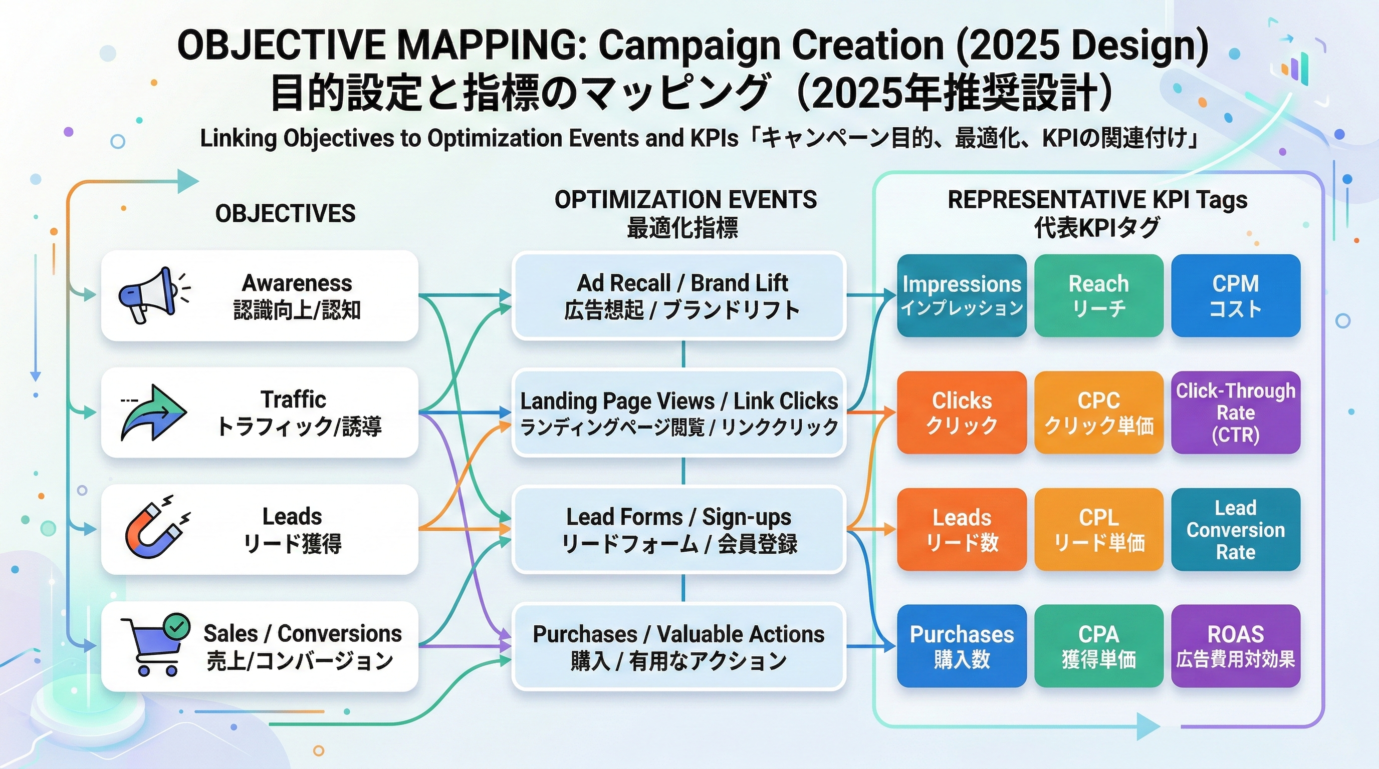 キャンペーン目的から最適化イベント、代表的なKPIへの対応関係を一覧にしたマッピング表