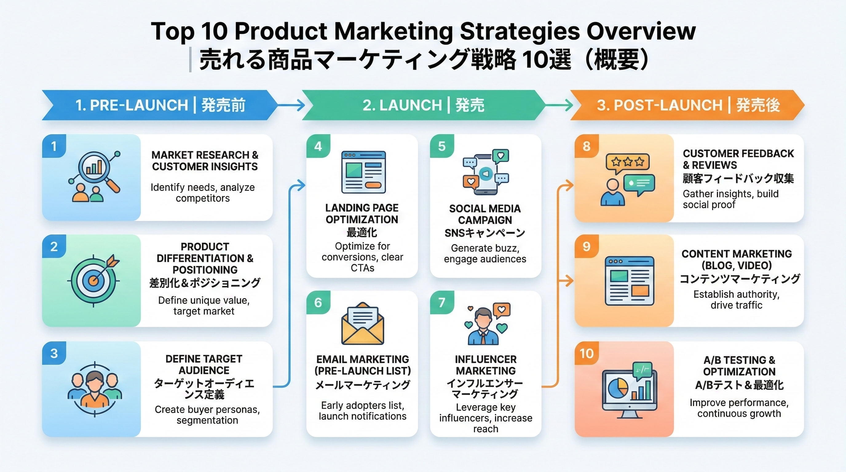 発売前・ローンチ・発売後の3フェーズに分けて10個のマーケティング戦略をカード状に配置した全体像のインフォグラフィック