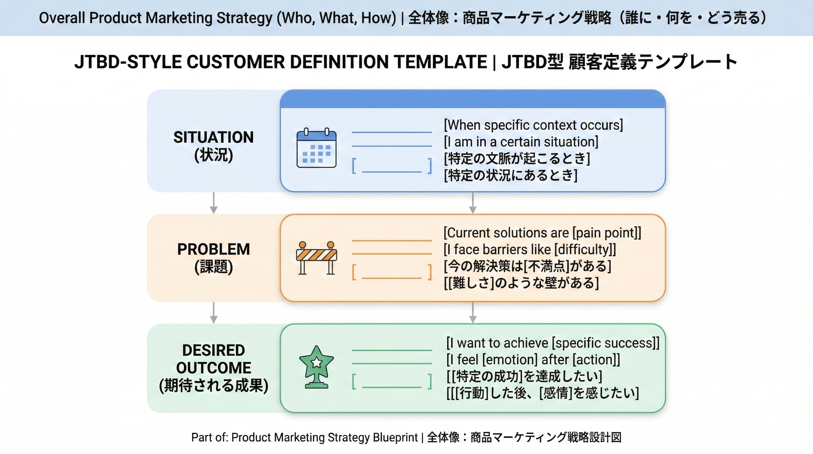 状況・課題・期待という3つのカードが縦に並び、顧客のジョブを整理するテンプレートを示した図