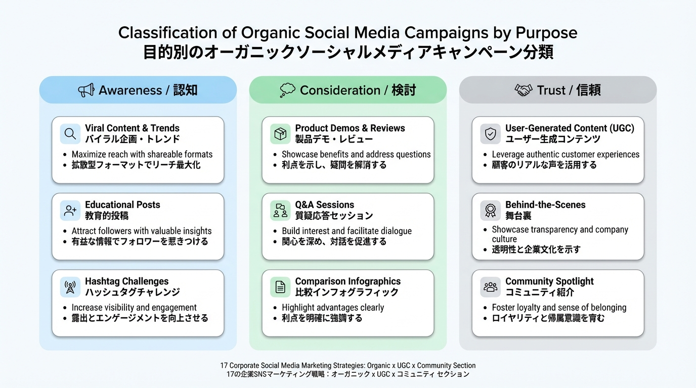 オーガニックSNS施策を認知・検討・信頼の3列に分類した比較チャート