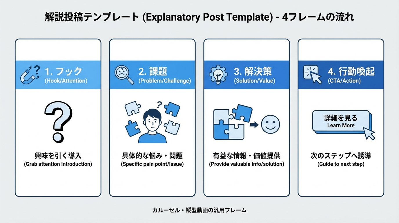 フック・課題提示・解決策・CTAの4コマで構成した説明型SNS投稿テンプレート