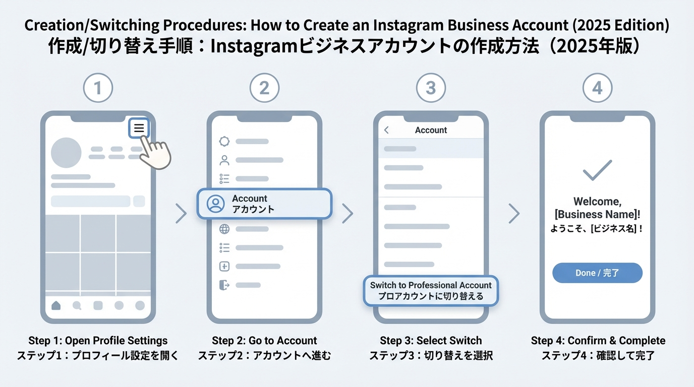 プロフィール画面から設定メニューへ進み、アカウント種別でビジネスを選択し確認するまでの流れを、番号付きステップとスマホUIの簡略図で示したイラスト。