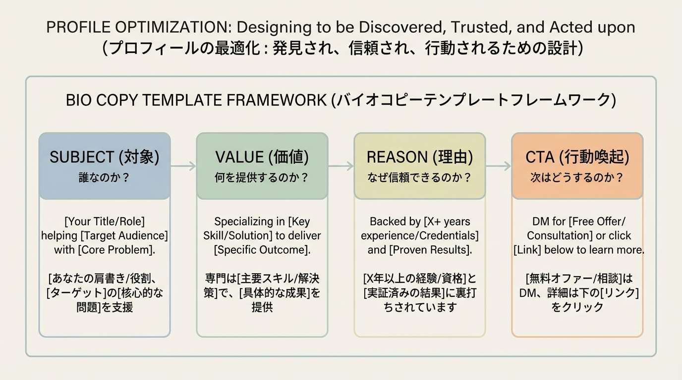 対象・提供価値・根拠・行動喚起の4つの要素を、簡単なサンプル文とともにボックスで示したBioライティングフレーム。