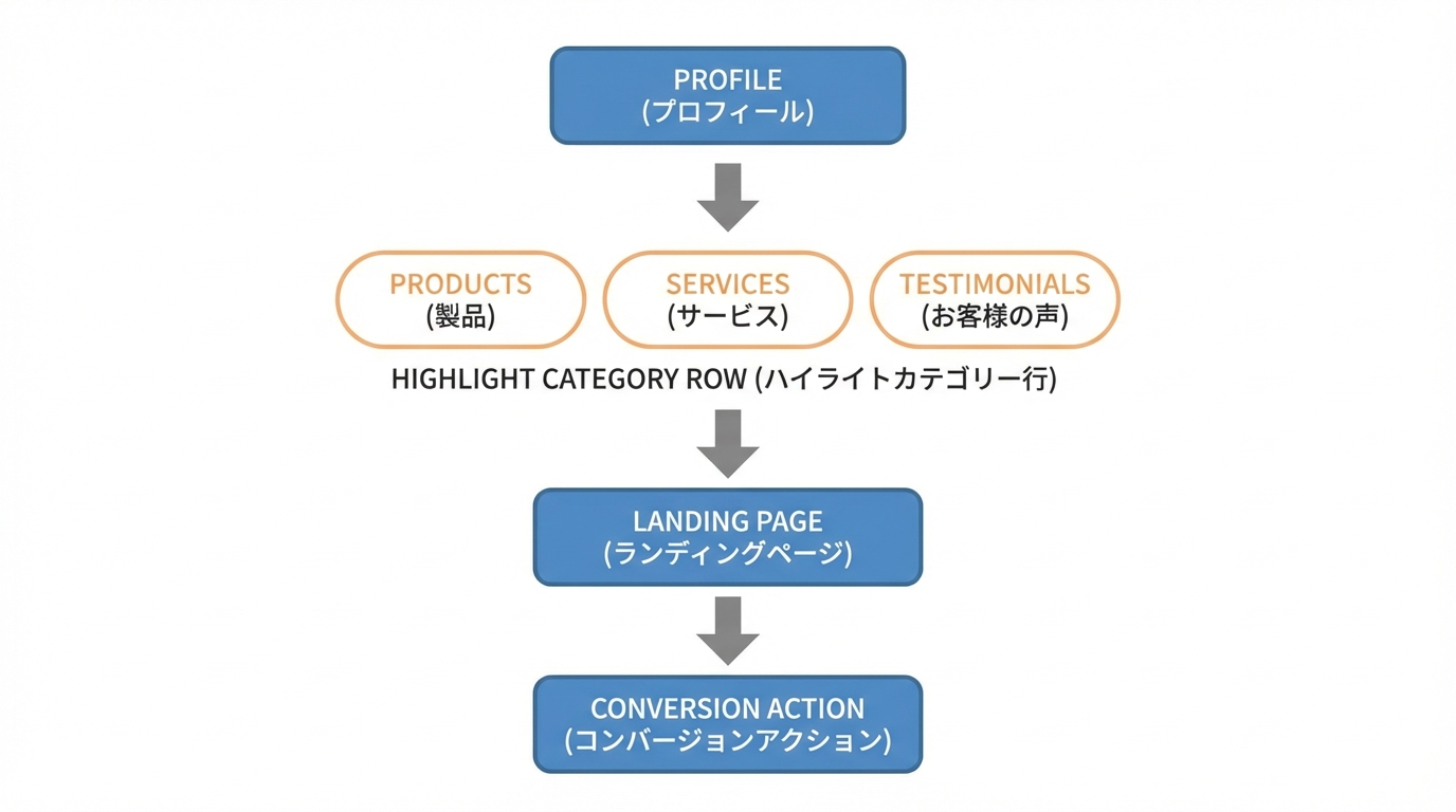 プロフィールからリンク先LP、そこから購入や予約などのコンバージョンへ至る導線と、FAQや実績などを並べたハイライトの構成を示すナビゲーション図。