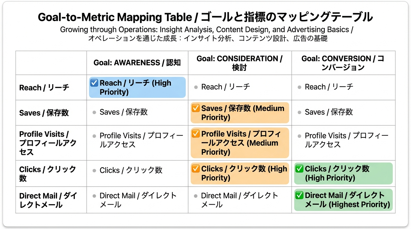 認知、検討、獲得の3つの目的ごとに、リーチ、保存、プロフィールアクセス、リンククリック、DMなどの指標を対応づけたテーブル。