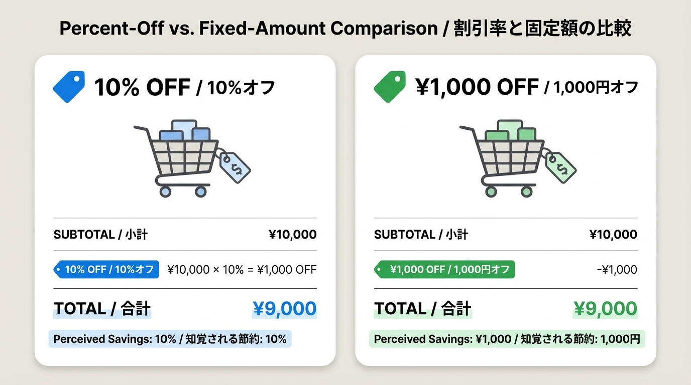 10%OFFクーポンと1,000円OFFクーポンのケースで、カート合計金額に対する割引額とお得感の違いを比較したカード