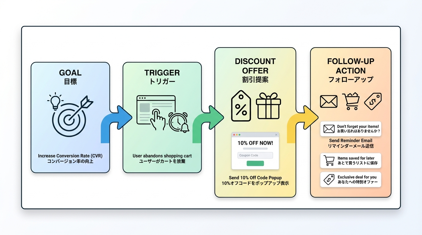 目的からトリガー、割引オファー、フォローアクションへつながるシナリオ設計フロー図
