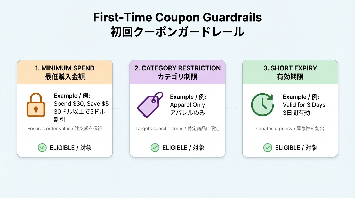 初回購入クーポンでよく利用される対象商品限定・最低購入額・短期有効期限の3条件をカード形式で示した図