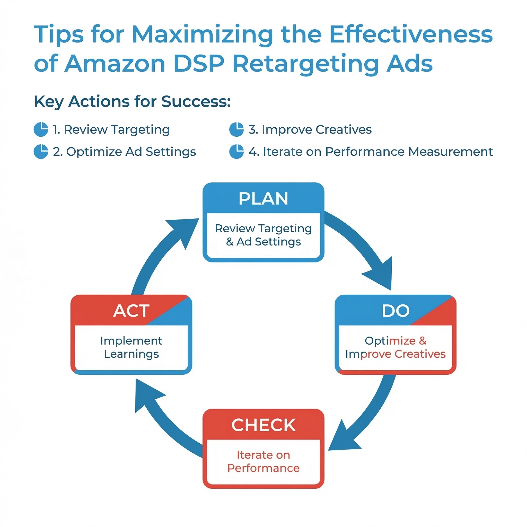 Amazon DSPリターゲティング効果