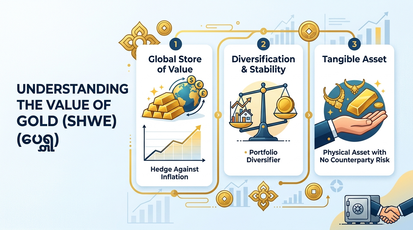 ရွှေ ဆိုသည်မှာ အဘယ်နည်း။