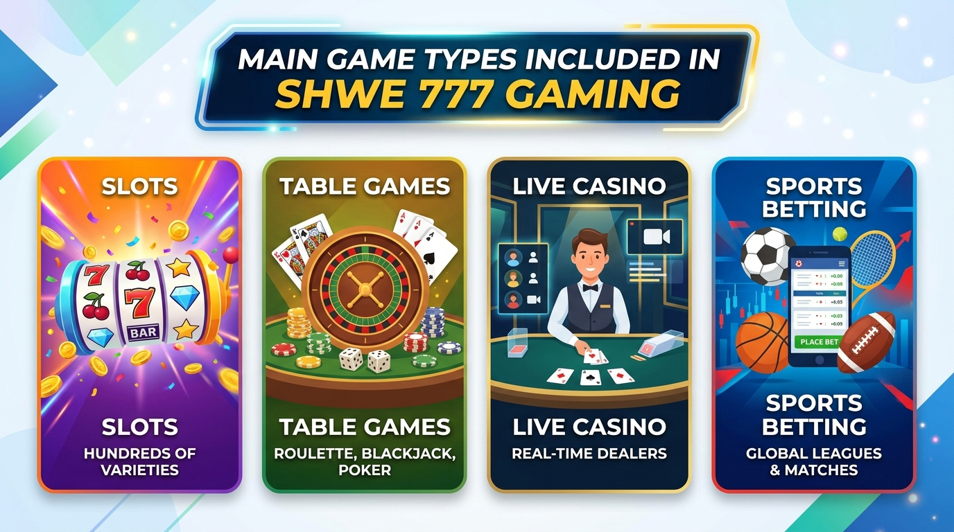 Shwe 777 Gaming တွင် ပါဝင်သော အဓိက ဂိမ်းအမျိုးအစားများ