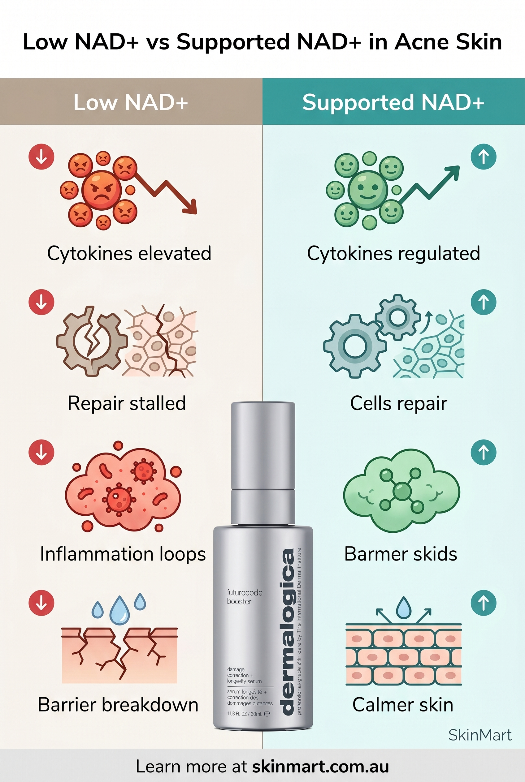 Split comparison infographic showing skin outcomes with low NAD+ on the left including elevated cytokines and slow repair, versus supported NAD+ on the right showing regulated inflammation and stronger barrier