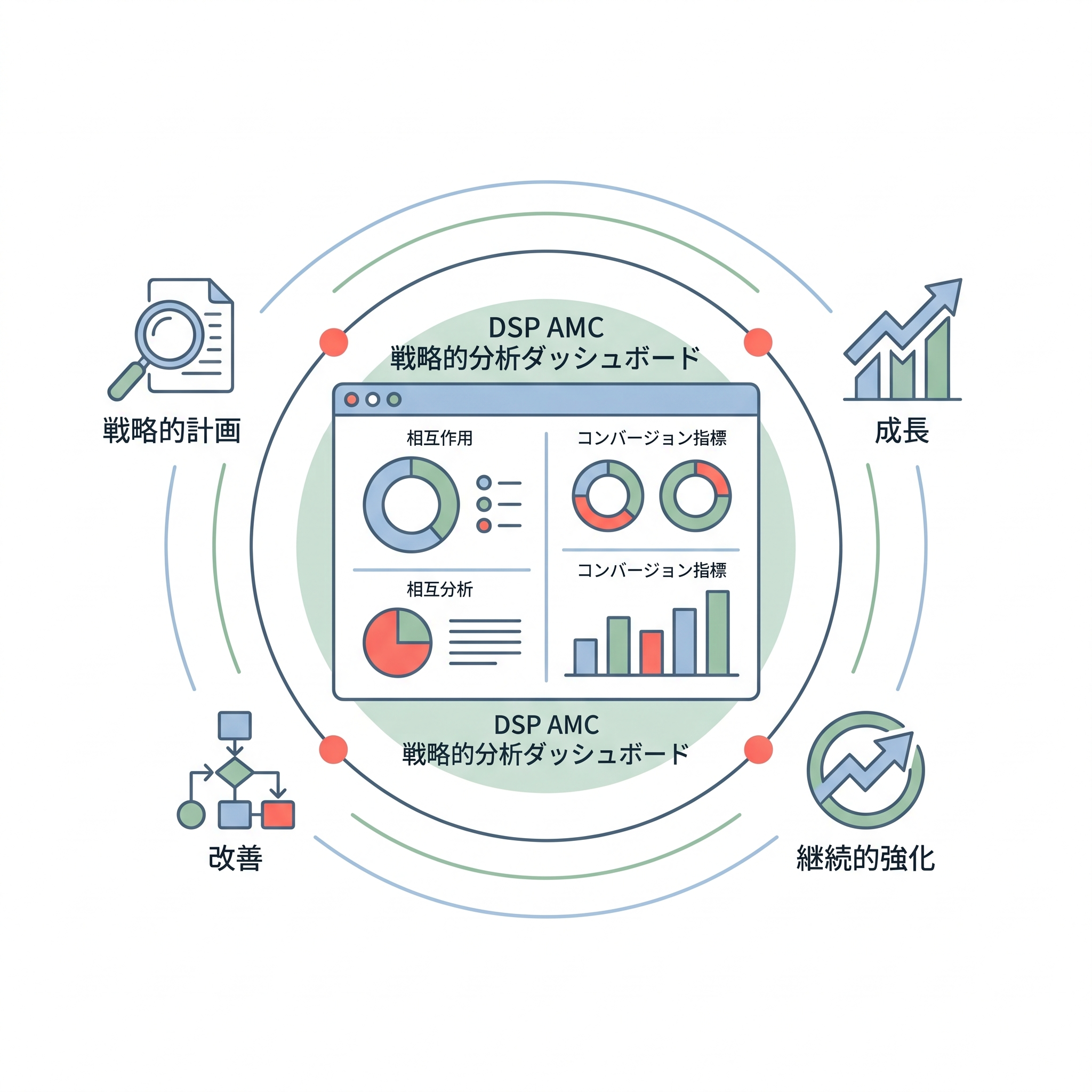DSP AMCに関するよくある誤解とその訂正