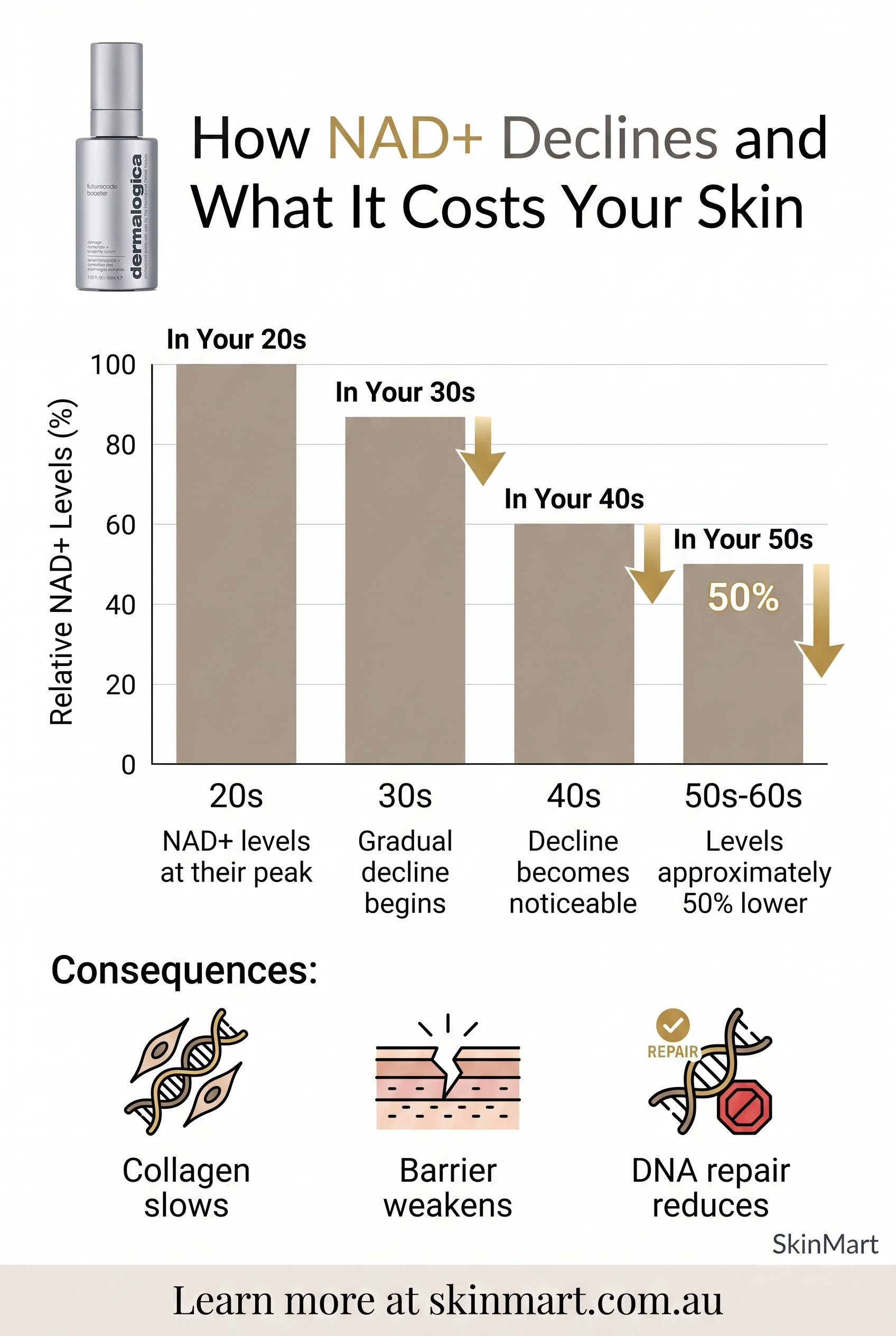 Infographic showing NAD+ level decline across four age groups from the 20s to the 60s, with three icons illustrating the consequences for collagen production, skin barrier function, and DNA repair