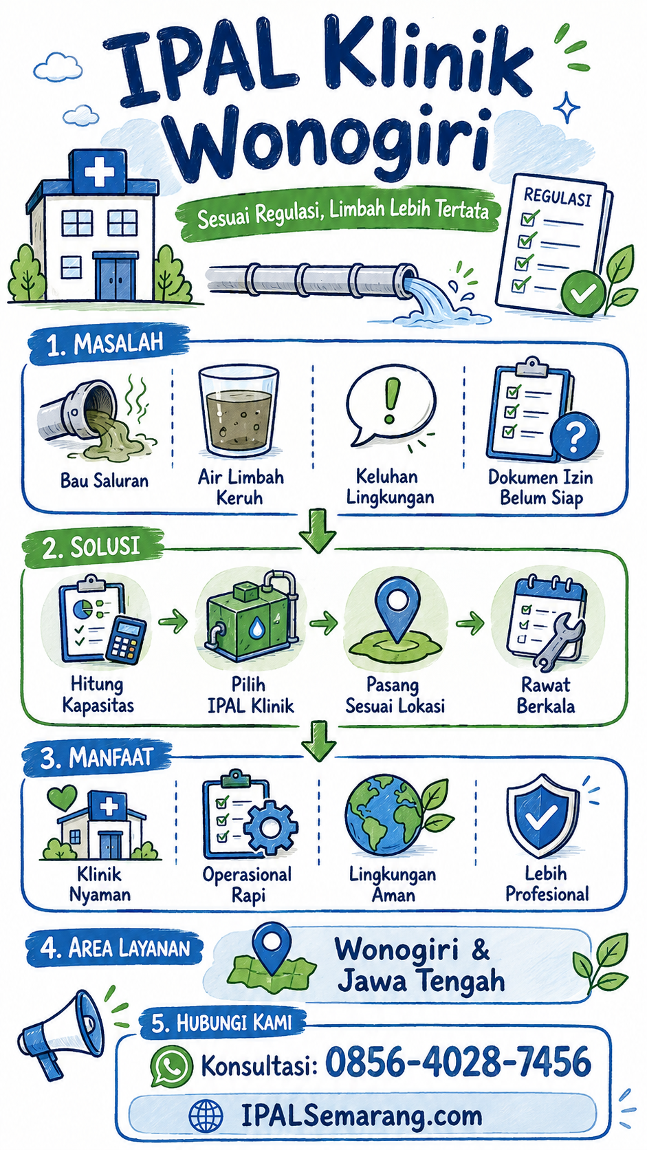 Infografis Sesuai Regulasi (0856-5028-7456) Jual IPAL Klinik di Wonogiri Jawa Tengah