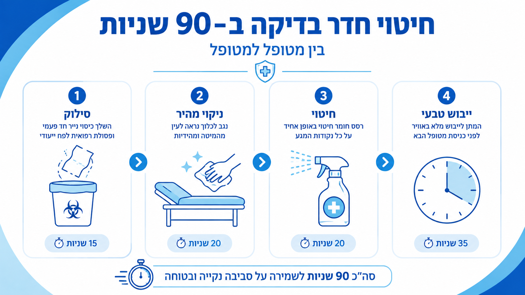 שלבי ניקוי וחיטוי במשטח קליני