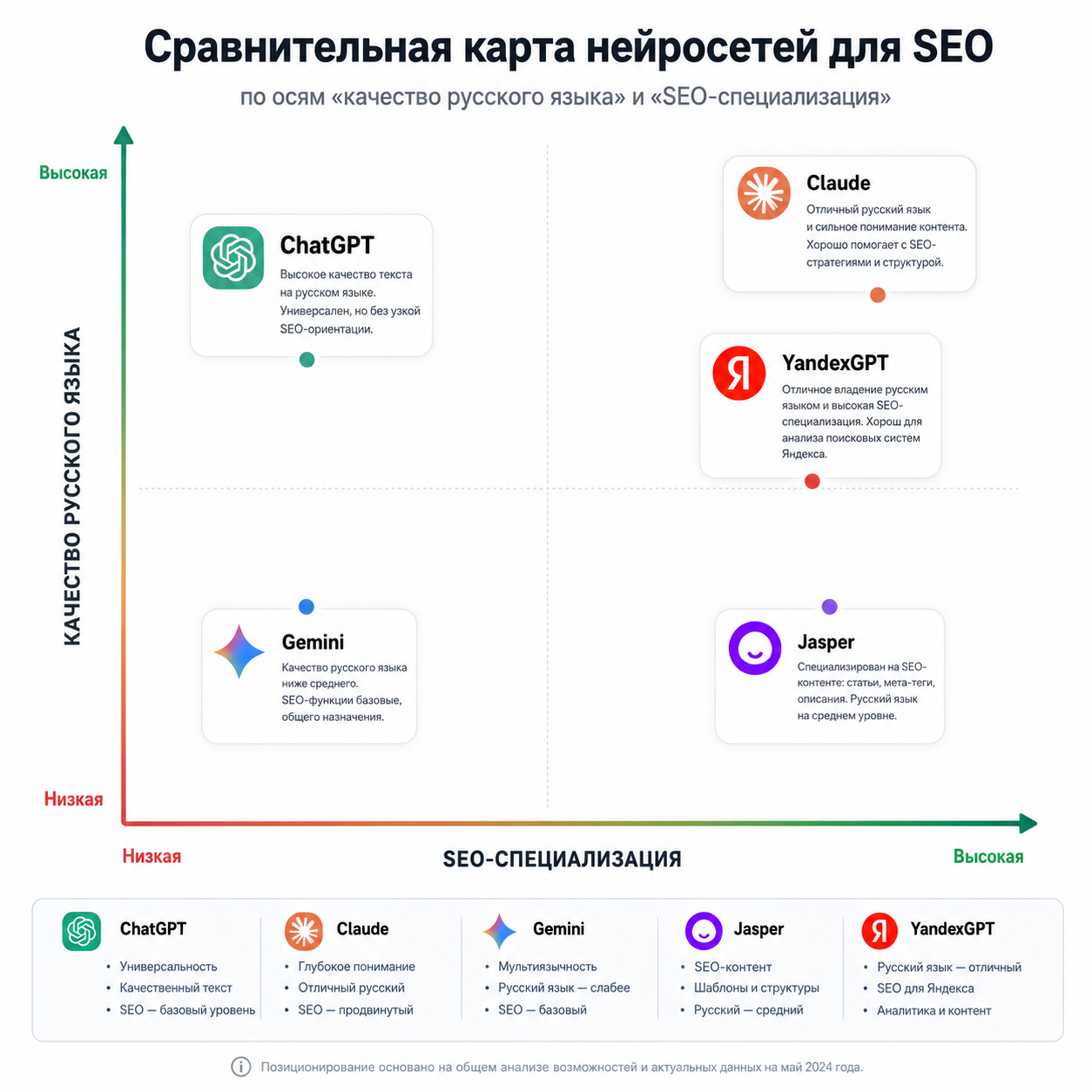 Сравнительная карта нейросетей для SEO по осям «качество русского языка» и «SEO-специализация» — ChatGPT, Claude, Gemini, Jasper, YandexGPT