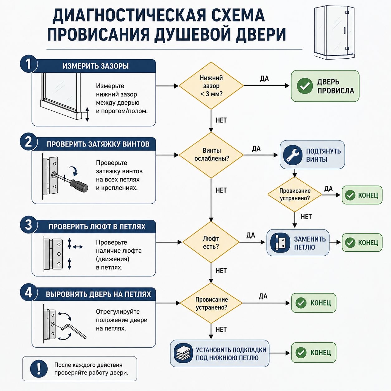Диагностическая схема провисания душевой двери. Блок-схема с ветвлениями: 1) Измерить зазоры → если нижний зазор <3 мм → дверь провисла. 2) Проверить затяжку винтов → если винты ослаблены → подтянуть → провисание устранено? Да → конец; Нет → шаг 3. 3) Проверить люфт в петлях → если люфт есть → заменить петлю → конец. 4) Если люфта нет → выровнять дверь на петлях → провисание устранено? Да → конец; Нет → установить подкладки под нижнюю петлю → конец. Цель: дать пошаговый алгоритм диагностики и устранения провисания
