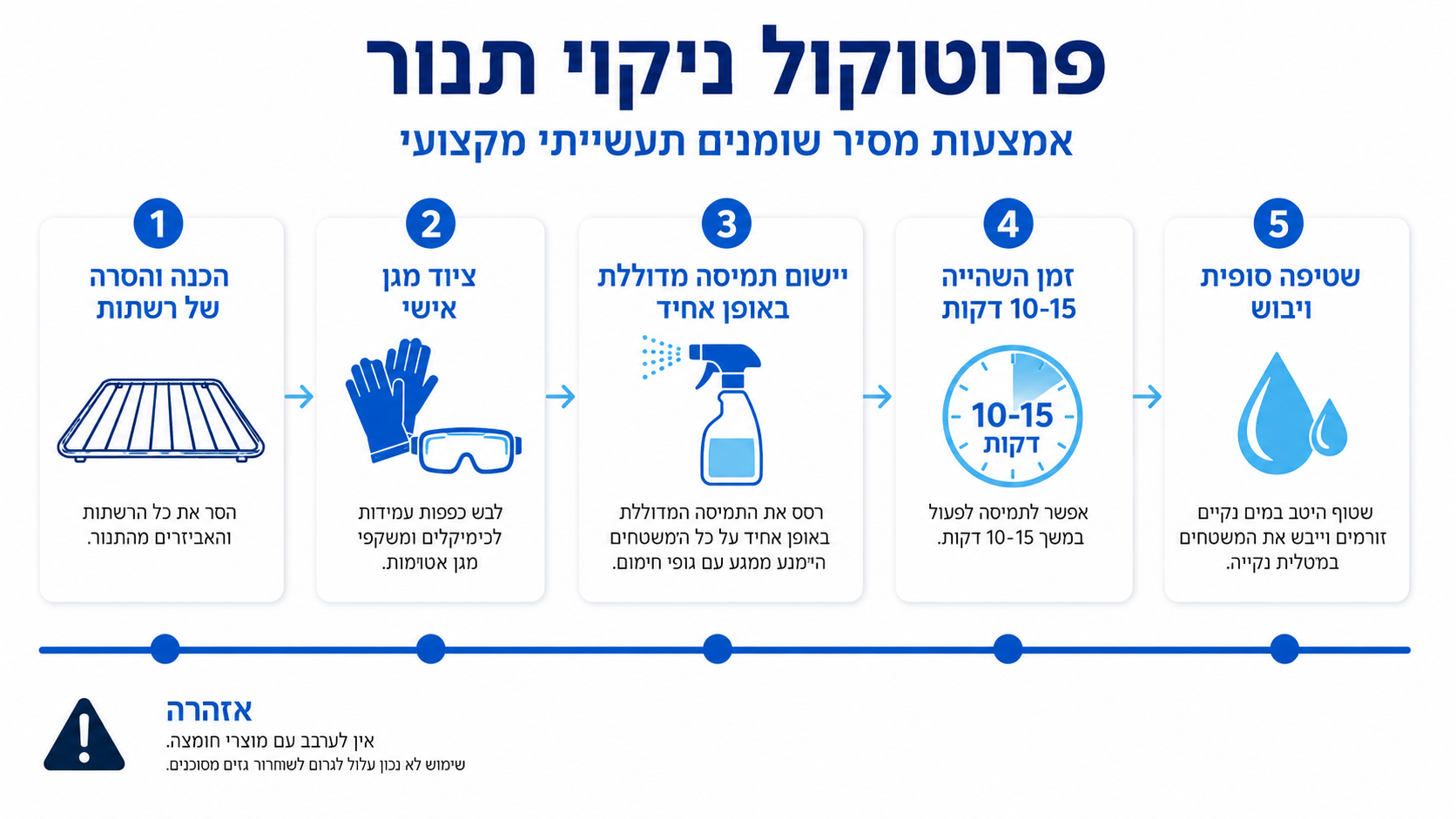 שטיפה סופית במים נקיים אחרי שימוש במסיר שומנים מקצועי