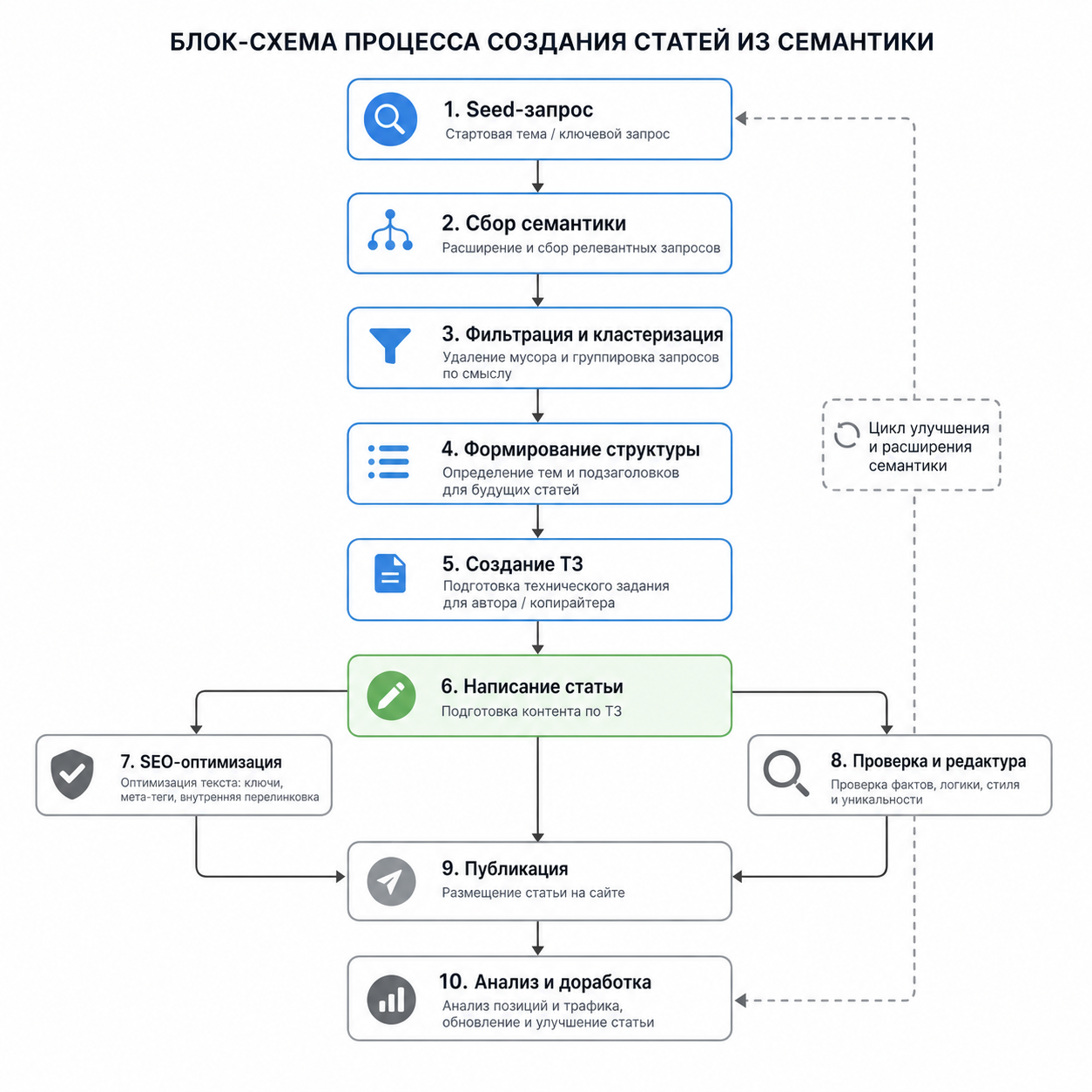 Блок-схема процесса создания статей из семантики: [Seed-запрос