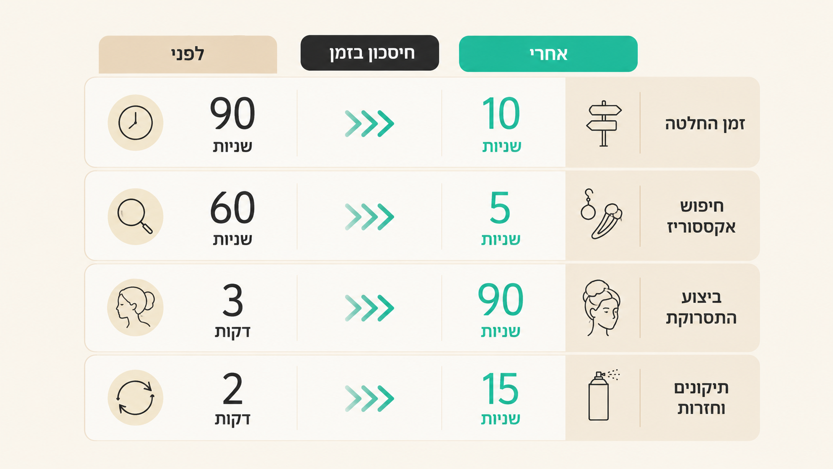 מוצרי עיצוב ואביזרי שיער בערכת בוקר