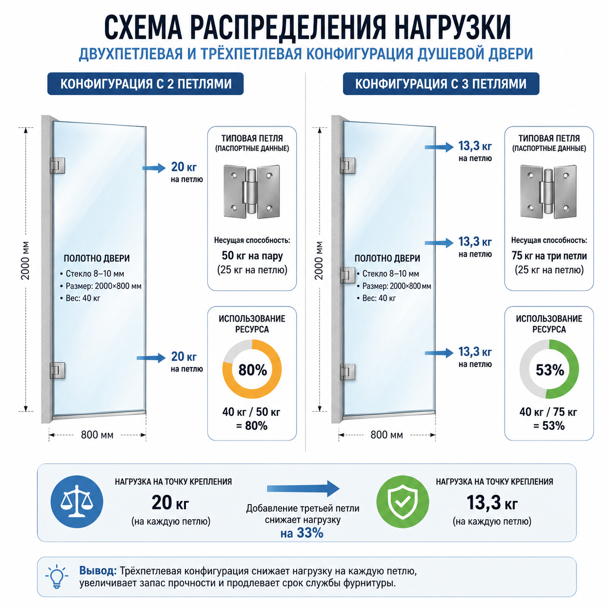Схема распределения нагрузки в двухпетлевой и трёхпетлевой конфигурации душевой двери. На схеме: вид полотна двери (8–10 мм стекло, 2000×800 мм, вес 40 кг) с выделением точек крепления петель; стрелки показывают вектор нагрузки на каждую петлю — для 2 петель по 20 кг на точку, для 3 петель по 13,3 кг на точку; добавить цифры паспортной несущей способности типовых петель (50 кг на пару) и процент использования ресурса (40 кг / 50 кг = 80 % для двух петель, 40 кг / 75 кг = 53 % для трёх петель). Цель: визуально показать, как третья петля снижает нагрузку на каждую точку