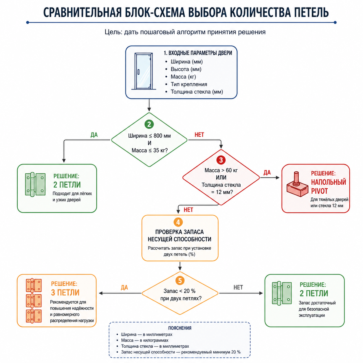 Сравнительная блок-схема выбора количества петель. На входе: параметры двери (ширина, высота, масса, тип крепления). Ветвление по условиям: если ширина ≤800 мм И масса ≤35 кг → 2 петли; если ширина >800 мм ИЛИ масса >35 кг → проверка запаса несущей способности → если запас <20 % при двух петлях → 3 петли; если масса >60 кг ИЛИ толщина стекла 12 мм → напольный pivot. Цель: дать пошаговый алгоритм принятия решения