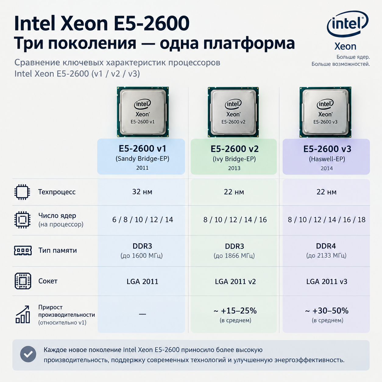 сравнительная диаграмма трёх поколений Intel Xeon E5-2600 (v1/v2/v3) с визуализацией ключевых различий: техпроцесс, число ядер, тип памяти, сокет, прирост производительности