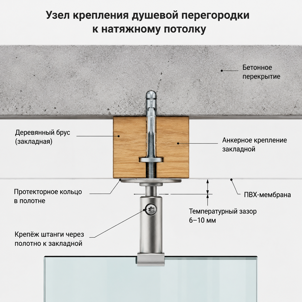 Узел крепления душевой перегородки к натяжному потолку — разрез с обозначением: бетонное перекрытие, деревянный брус (закладная), анкерное крепление закладной, протекторное кольцо в полотне, ПВХ-мембрана, крепёж штанги через полотно к закладной, температурный зазор 6–10 мм