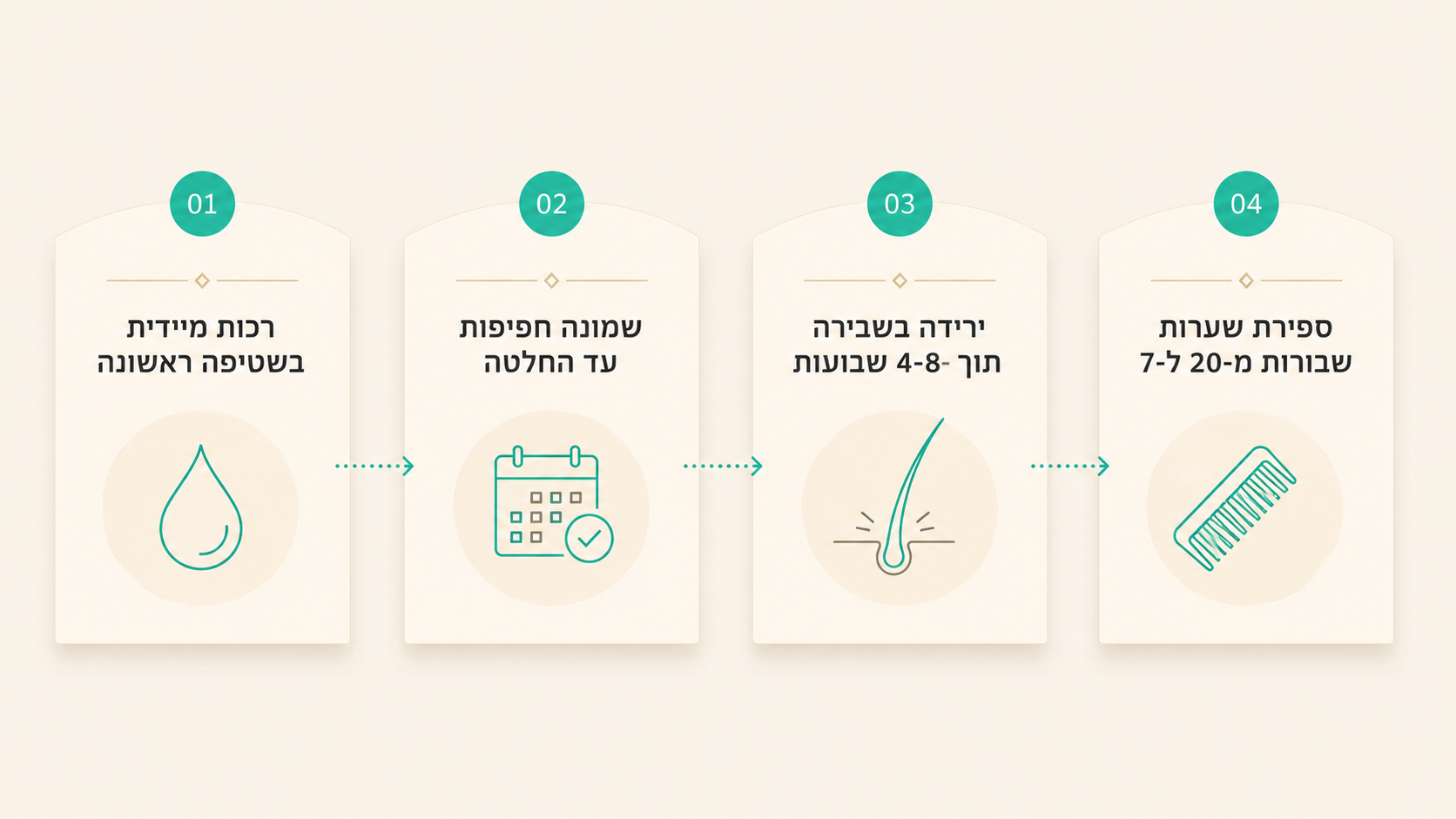 תרשים המשווה בין מבנה שיער יבש לשיער פגום