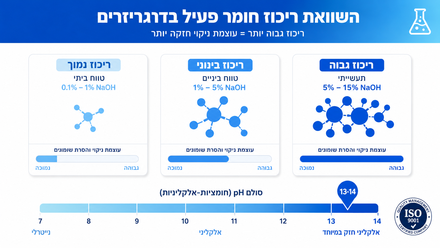 השוואה בין מסיר שומנים מקצועי לביתי - יעילות מול שומן שרוף