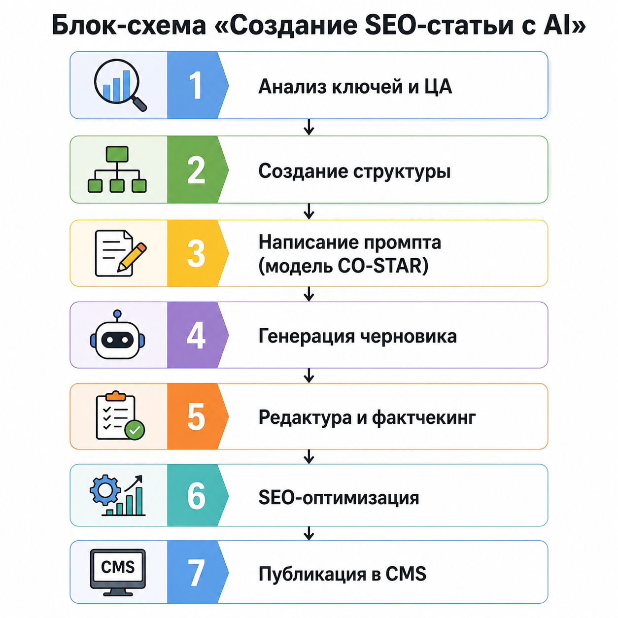 Блок-схема «Создание SEO-статьи с AI» — 7 последовательных блоков: 1. Анализ ключей и ЦА → 2. Создание структуры → 3. Написание промпта (модель CO-STAR) → 4. Генерация черновика → 5. Редактура и фактчекинг → 6. SEO-оптимизация → 7. Публикация в CMS