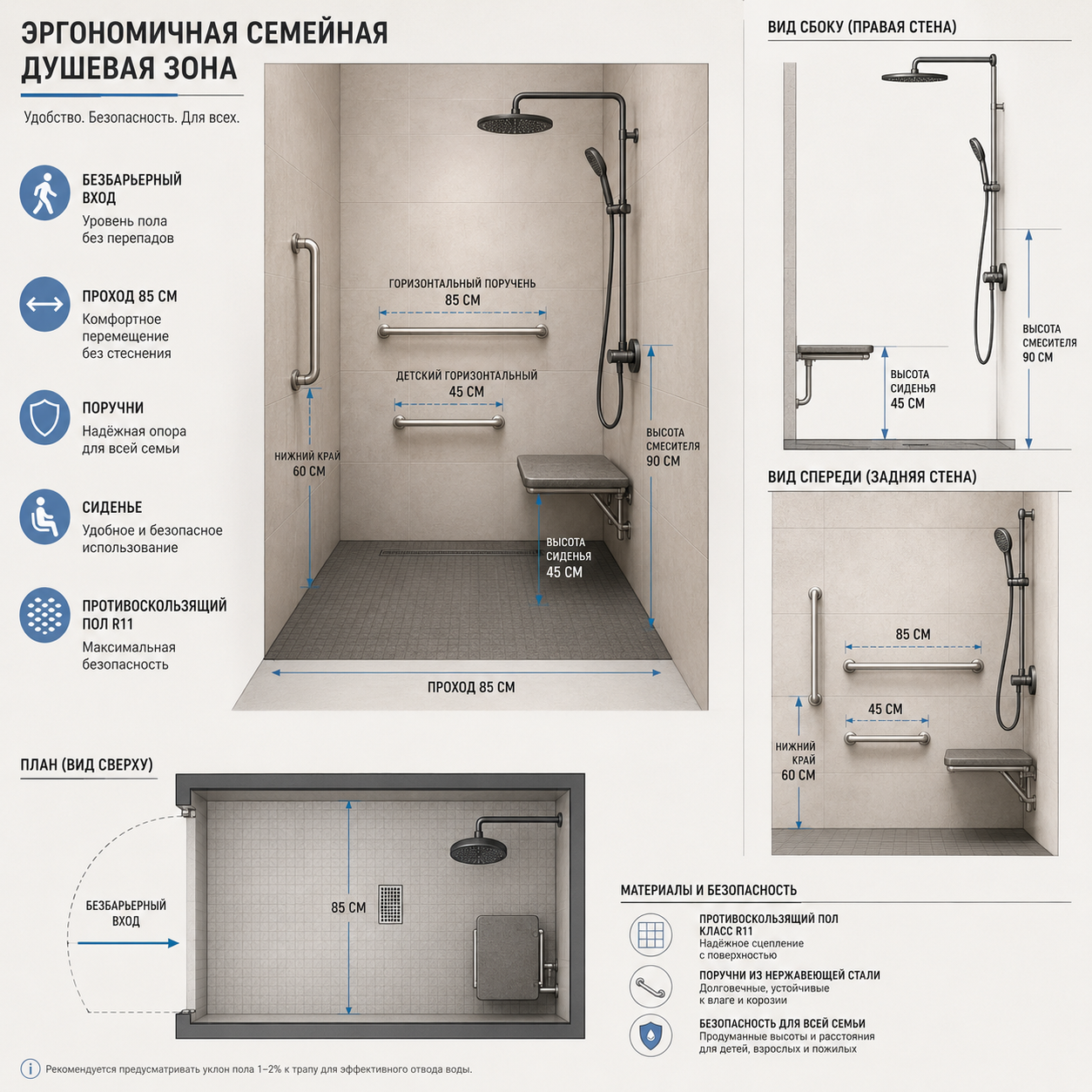 Ergonomic Family Shower Layout — план душевой зоны с размерами: безбарьерный вход, проход 85 см, поручни (горизонтальный 85 см, вертикальный нижний край 60 см, детский горизонтальный 45 см), сиденье 45 см высота, смеситель 90 см, противоскользящий пол R11