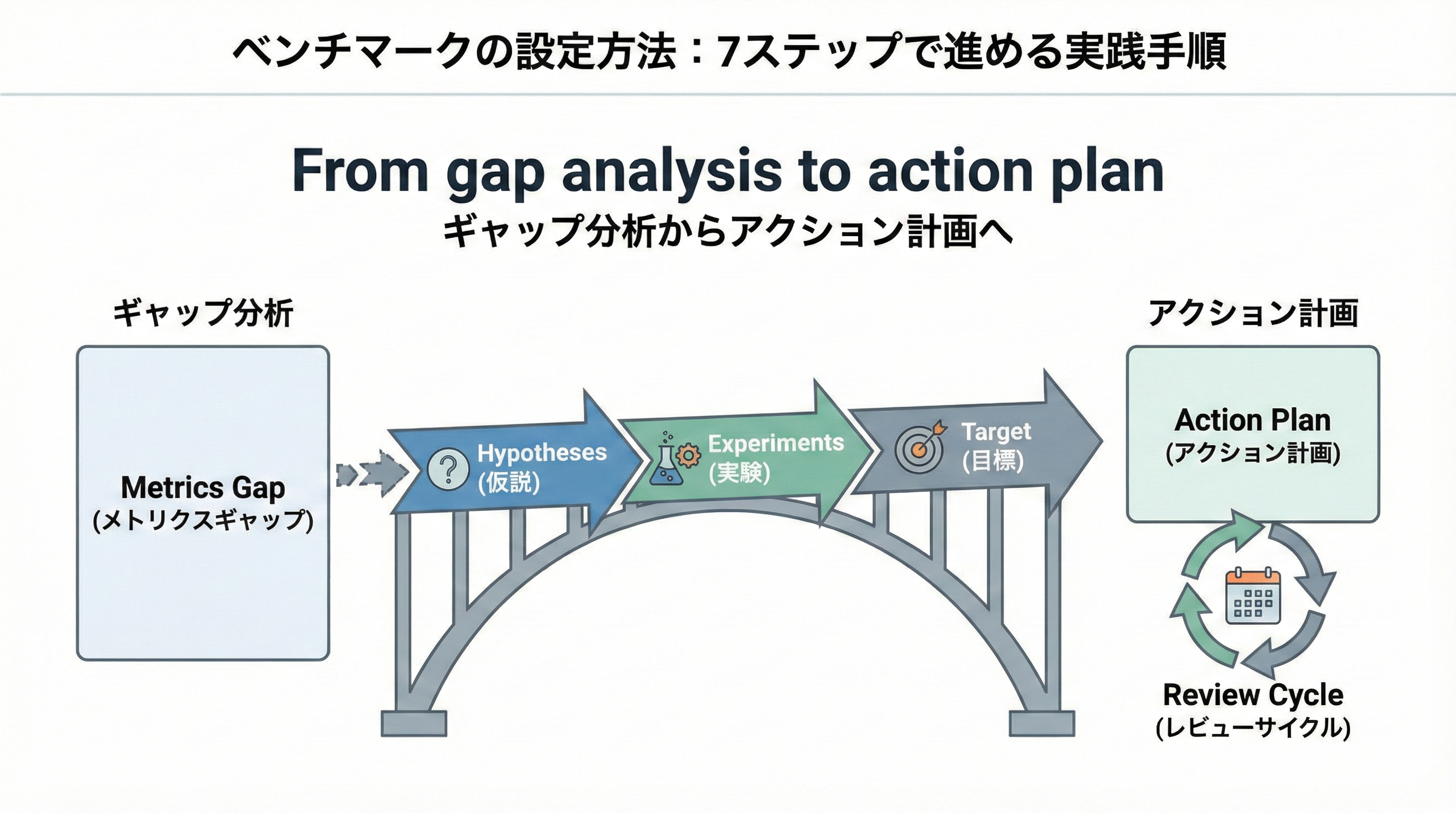 ギャップから原因仮説を立て、実験とターゲット設定、レビューサイクルにつなげるブリッジ状の図