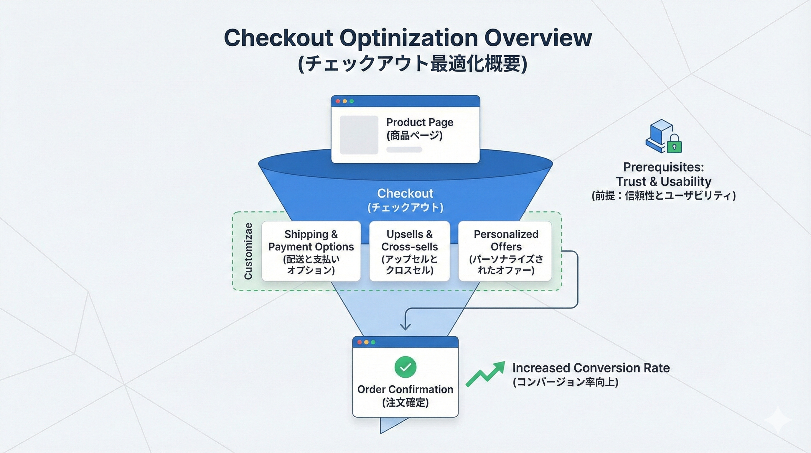 商品ページからカート、Shopifyチェックアウト、注文完了までのファネル上で、カスタマイズがコンバージョンに影響するポイントを示す概念図
