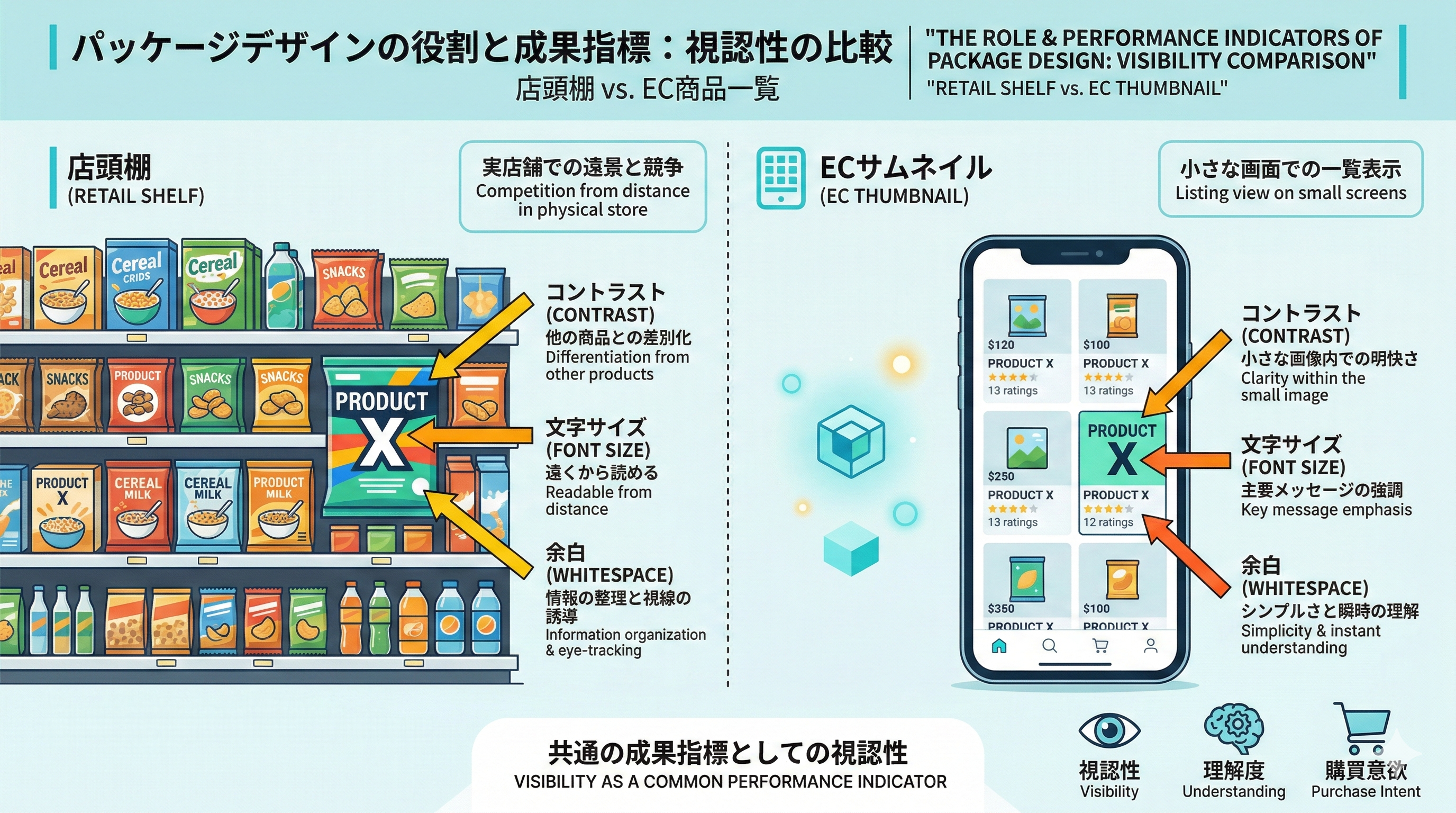 店頭棚の遠景とECのスマホ画面サムネイルを比較し、コントラストや文字サイズ、余白が与える視認性の違いを示した図