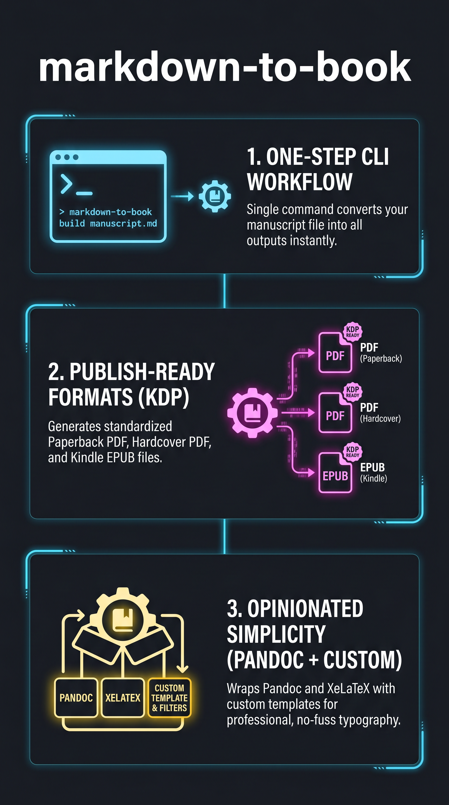 markdown-to-book - Infographic