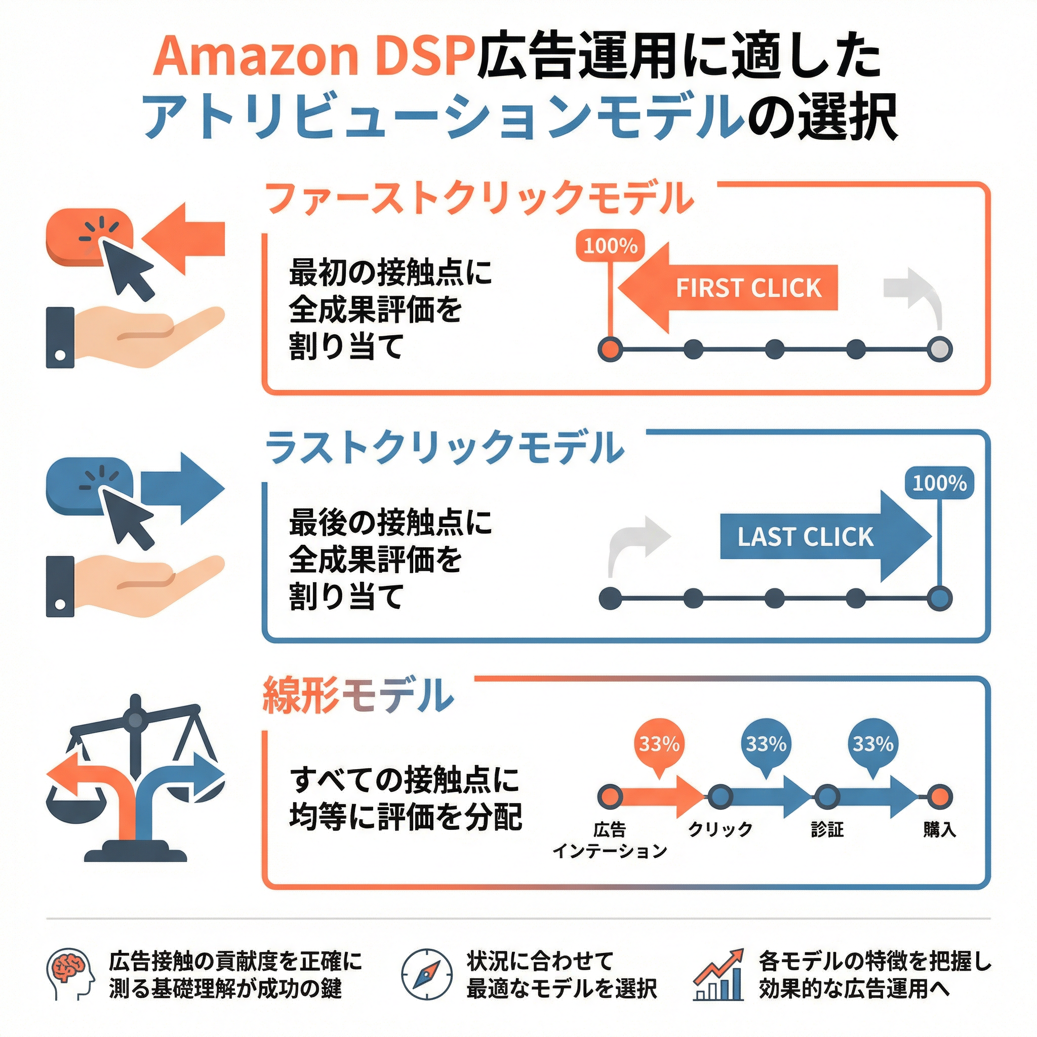 アトリビューションモデルの基礎