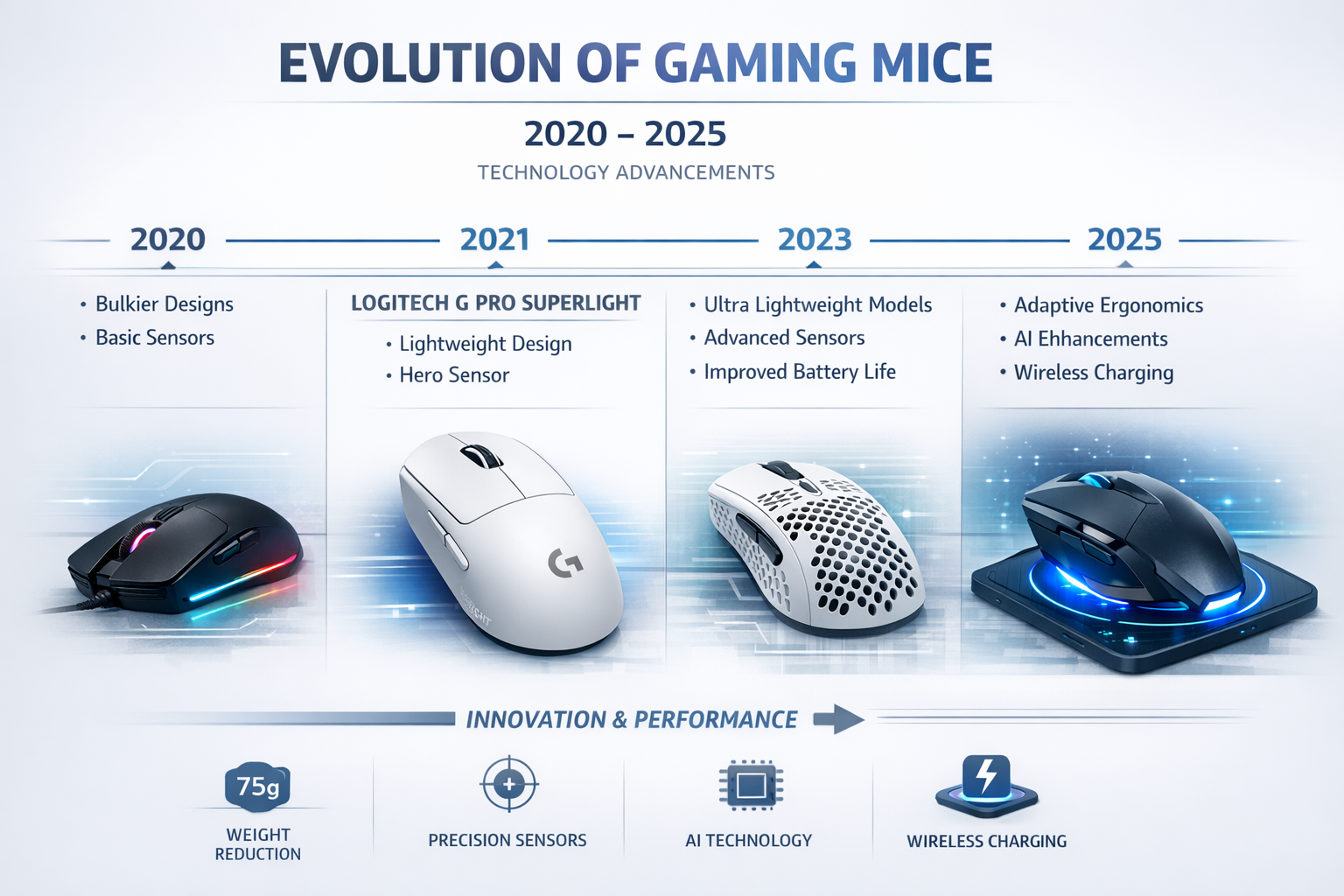 Chronologie de l'évolution des souris gaming depuis 2020