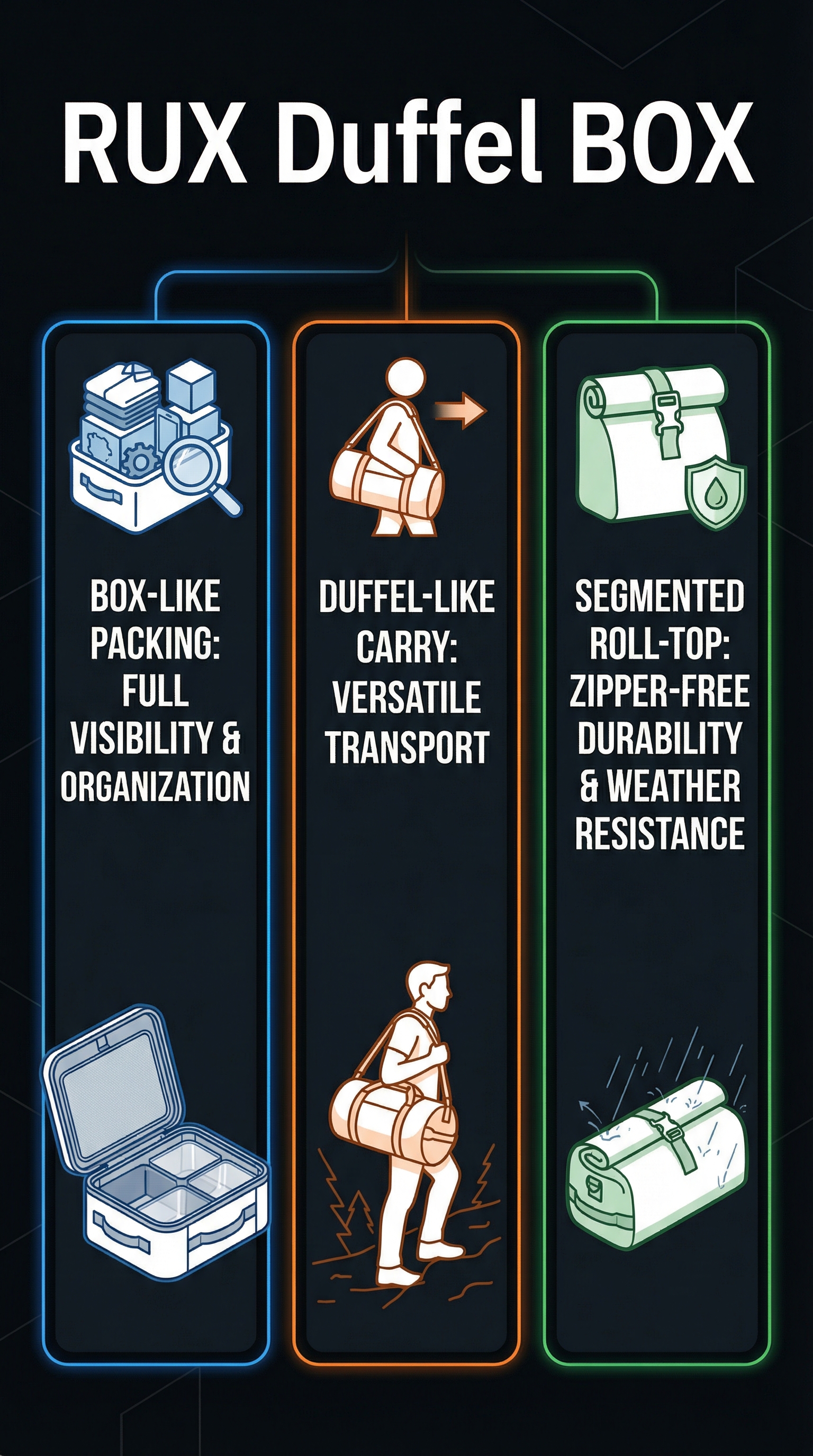 RUX Duffel BOX Review: First Wide-Mouth Adventure Bag 2026 5 RUX Duffel BOX - Infographic