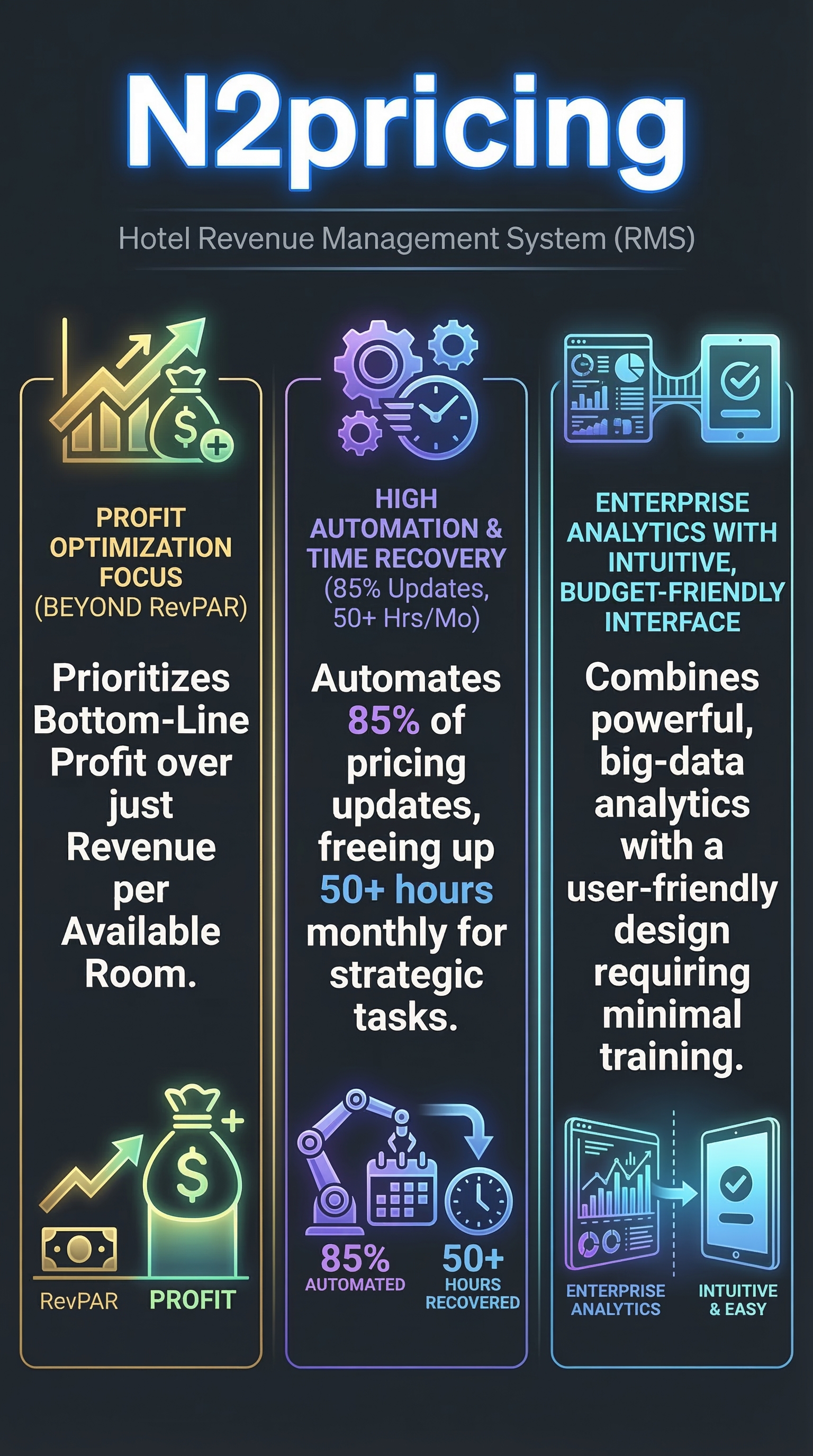 N2pricing Review: Best Hotel Revenue Management in 2026 5 N2pricing - Infographic