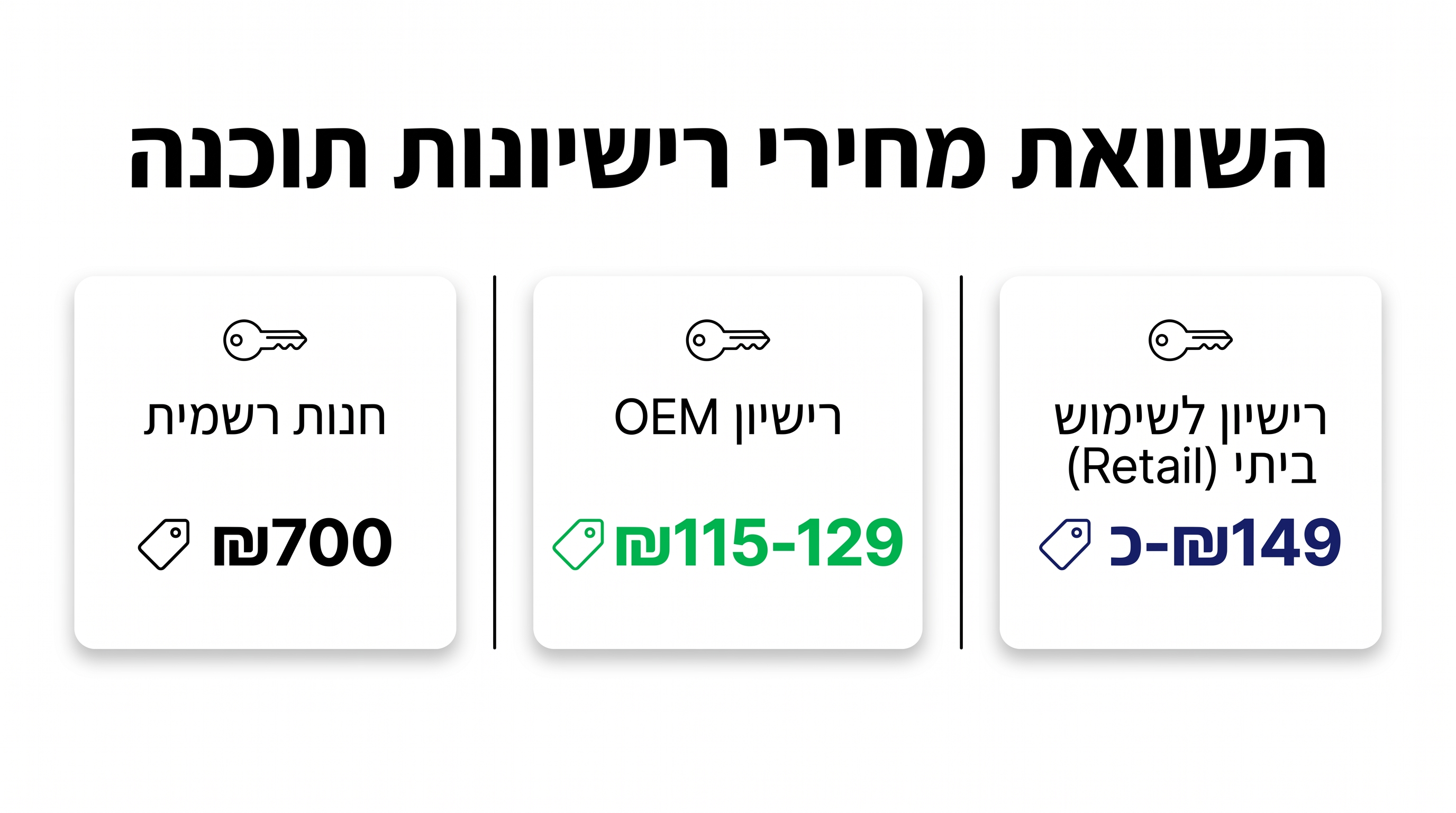 הפעלת רישיון ווינדוס 10