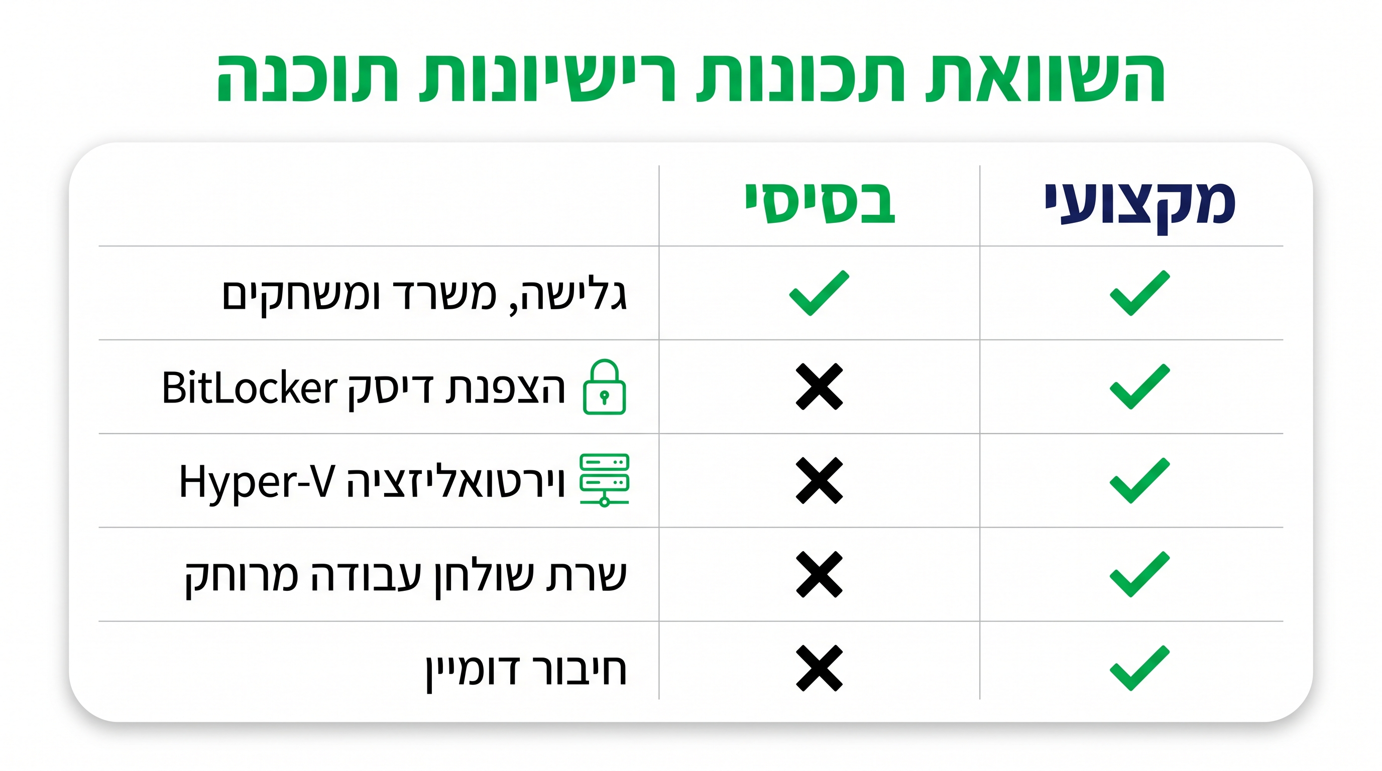 ווינדוס 10 Home מול Pro