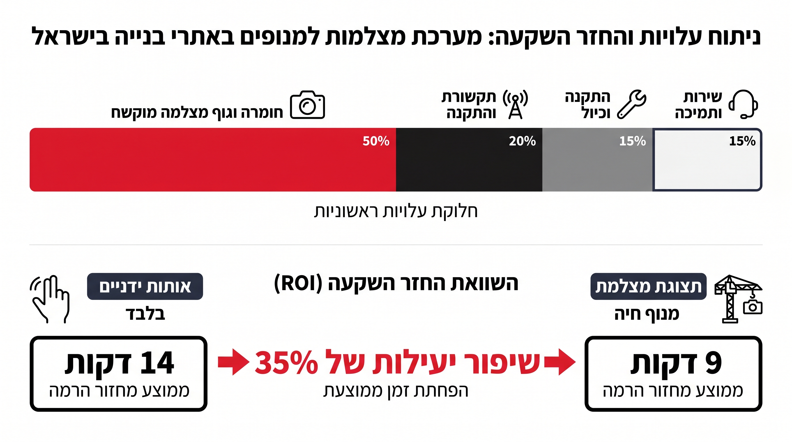 תרשים תקשורת מצלמת עגורן - Wi-Fi, סלולר 4G ואלחוטי ייעודי