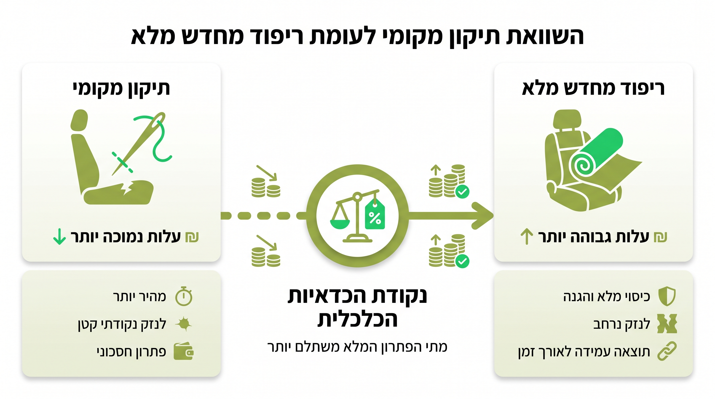 גורמים המשפיעים על מחיר תפירת ריפוד עור לרכב