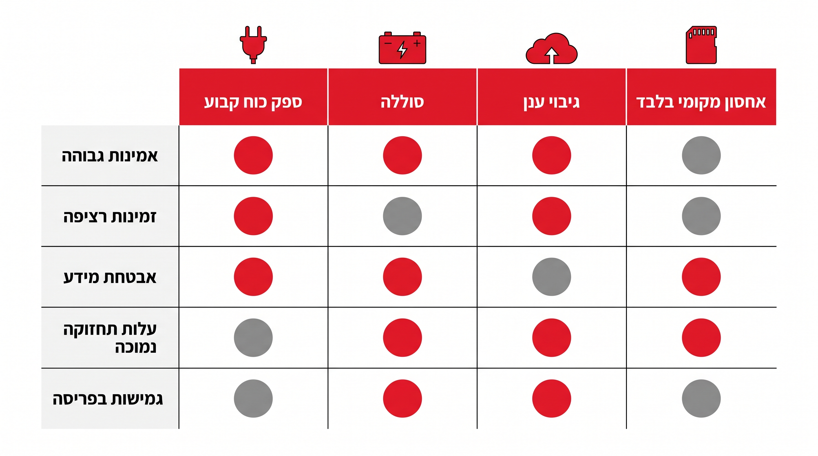 מצלמת אבטחה עצמאית בסביבת שיפוץ - אבק, היעדר חשמל ותנועה מרובה